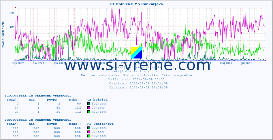 POVPREČJE :: CE bolnica & MS Cankarjeva :: SO2 | CO | O3 | NO2 :: zadnji dve leti / en dan.