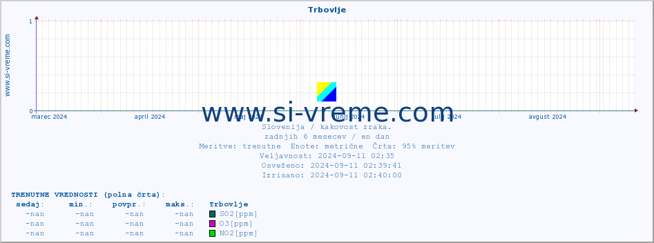 POVPREČJE :: Trbovlje :: SO2 | CO | O3 | NO2 :: zadnje leto / en dan.