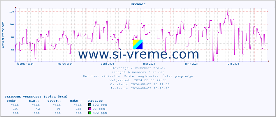 POVPREČJE :: Krvavec :: SO2 | CO | O3 | NO2 :: zadnje leto / en dan.