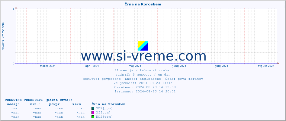 POVPREČJE :: Črna na Koroškem :: SO2 | CO | O3 | NO2 :: zadnje leto / en dan.