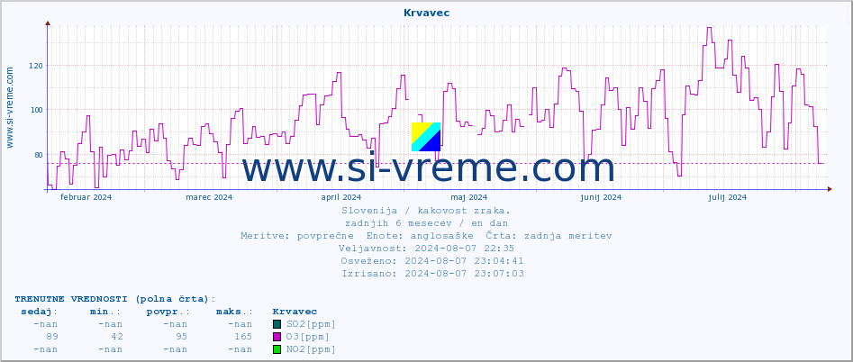 POVPREČJE :: Krvavec :: SO2 | CO | O3 | NO2 :: zadnje leto / en dan.