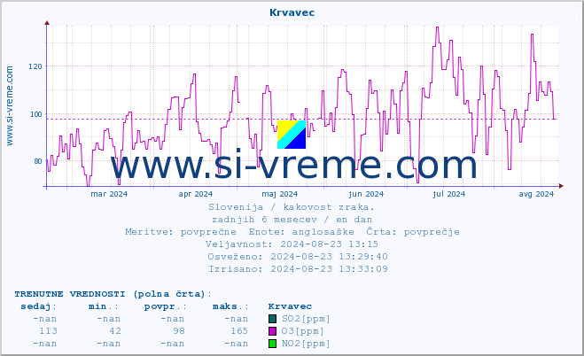 POVPREČJE :: Krvavec :: SO2 | CO | O3 | NO2 :: zadnje leto / en dan.