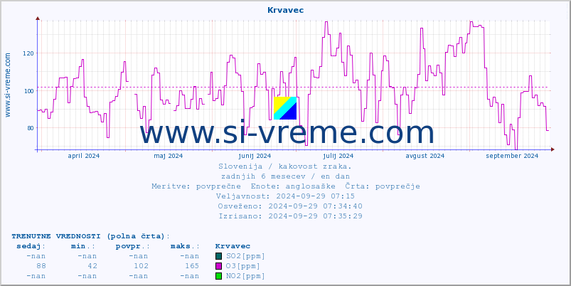 POVPREČJE :: Krvavec :: SO2 | CO | O3 | NO2 :: zadnje leto / en dan.