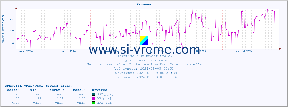 POVPREČJE :: Krvavec :: SO2 | CO | O3 | NO2 :: zadnje leto / en dan.