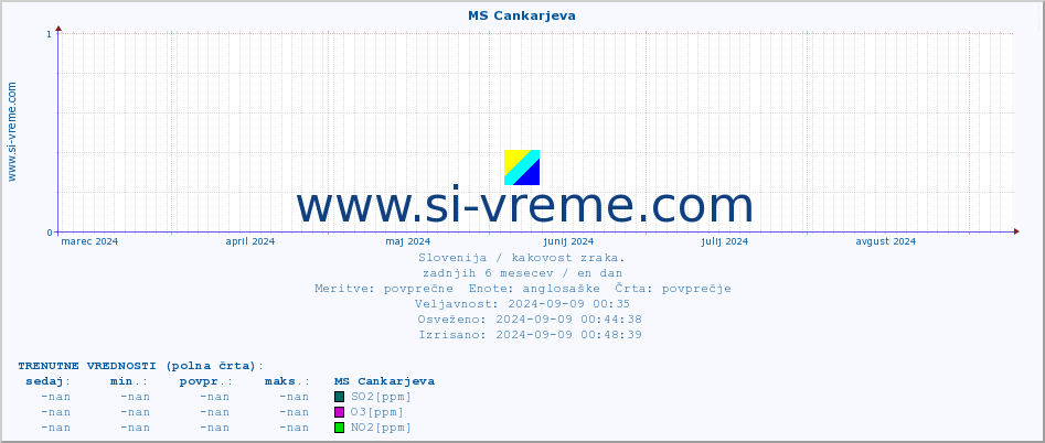 POVPREČJE :: MS Cankarjeva :: SO2 | CO | O3 | NO2 :: zadnje leto / en dan.