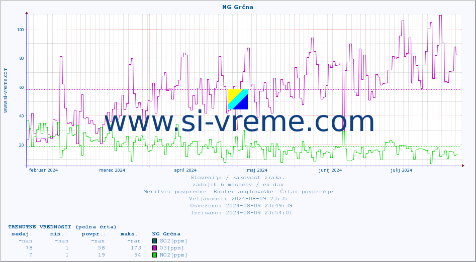 POVPREČJE :: NG Grčna :: SO2 | CO | O3 | NO2 :: zadnje leto / en dan.