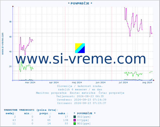 POVPREČJE :: * POVPREČJE * :: SO2 | CO | O3 | NO2 :: zadnje leto / en dan.