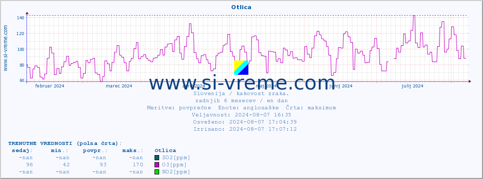 POVPREČJE :: Otlica :: SO2 | CO | O3 | NO2 :: zadnje leto / en dan.