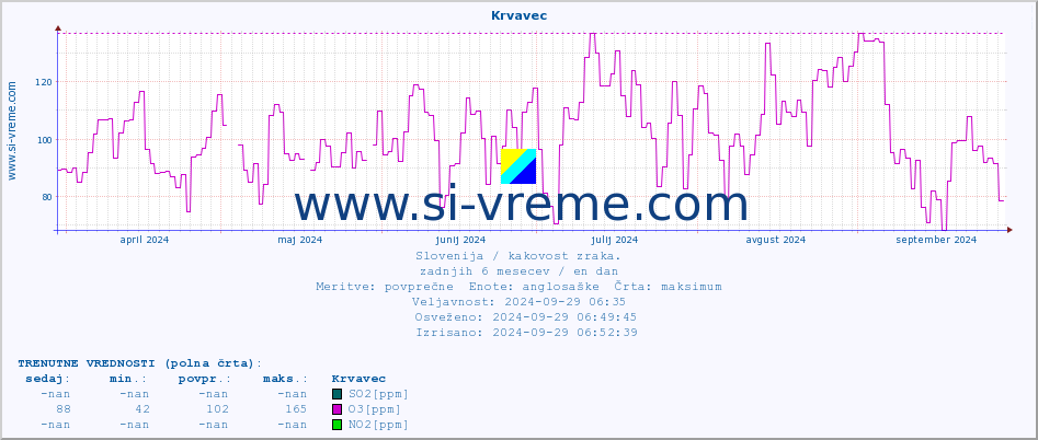 POVPREČJE :: Krvavec :: SO2 | CO | O3 | NO2 :: zadnje leto / en dan.