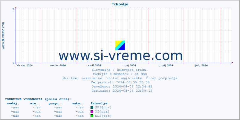 POVPREČJE :: Trbovlje :: SO2 | CO | O3 | NO2 :: zadnje leto / en dan.