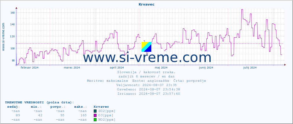 POVPREČJE :: Krvavec :: SO2 | CO | O3 | NO2 :: zadnje leto / en dan.