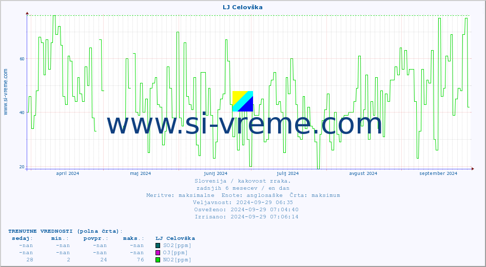 POVPREČJE :: LJ Celovška :: SO2 | CO | O3 | NO2 :: zadnje leto / en dan.