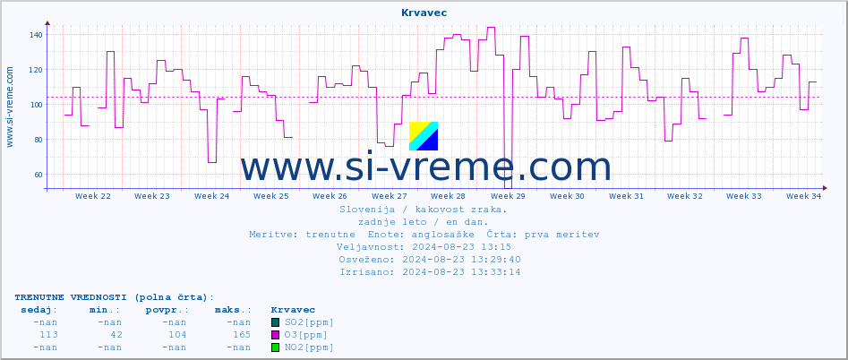 POVPREČJE :: Krvavec :: SO2 | CO | O3 | NO2 :: zadnje leto / en dan.