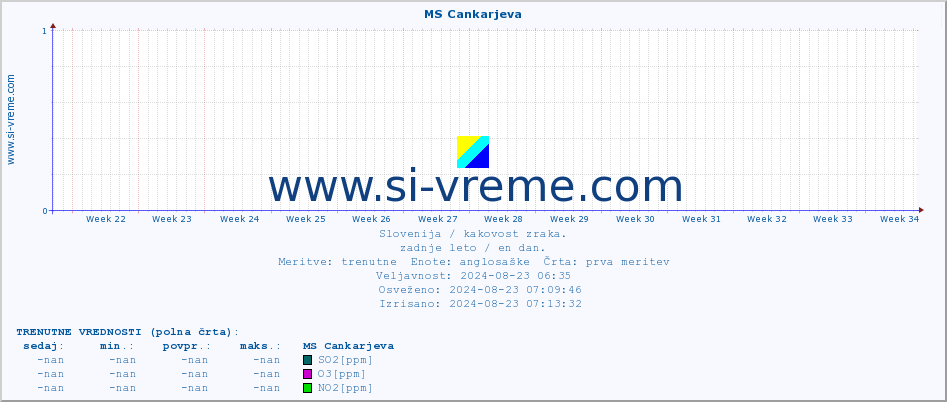 POVPREČJE :: MS Cankarjeva :: SO2 | CO | O3 | NO2 :: zadnje leto / en dan.