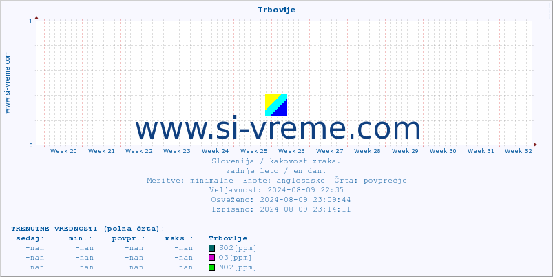 POVPREČJE :: Trbovlje :: SO2 | CO | O3 | NO2 :: zadnje leto / en dan.