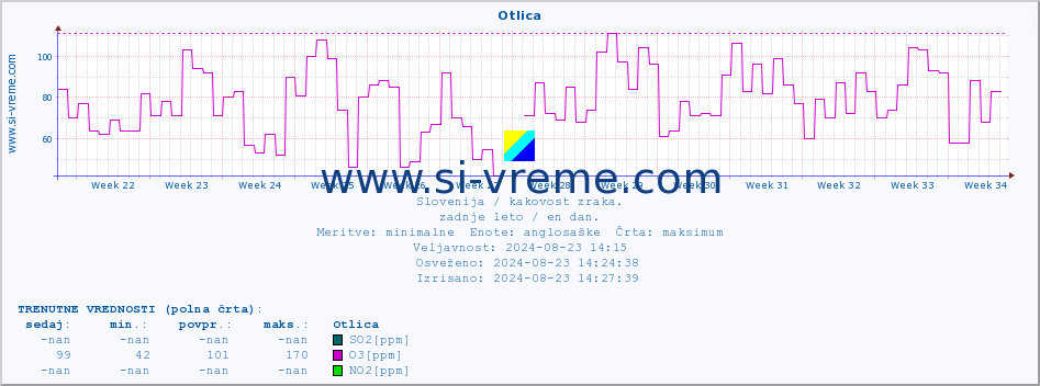 POVPREČJE :: Otlica :: SO2 | CO | O3 | NO2 :: zadnje leto / en dan.