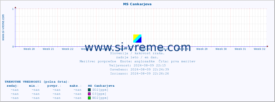 POVPREČJE :: MS Cankarjeva :: SO2 | CO | O3 | NO2 :: zadnje leto / en dan.