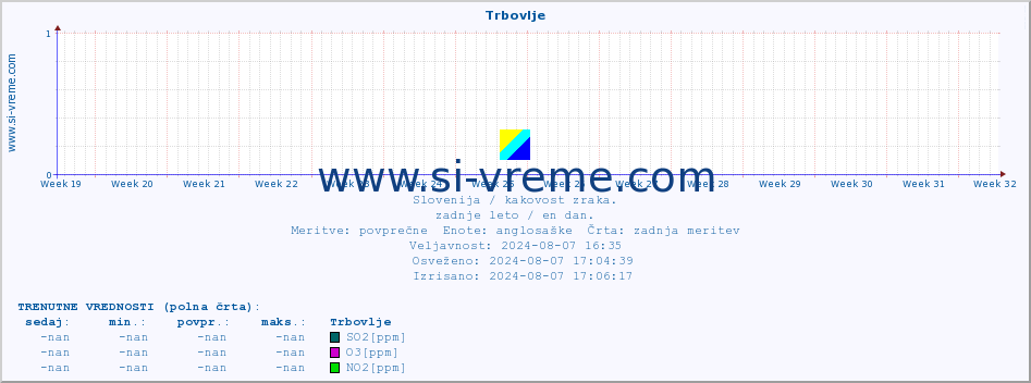 POVPREČJE :: Trbovlje :: SO2 | CO | O3 | NO2 :: zadnje leto / en dan.