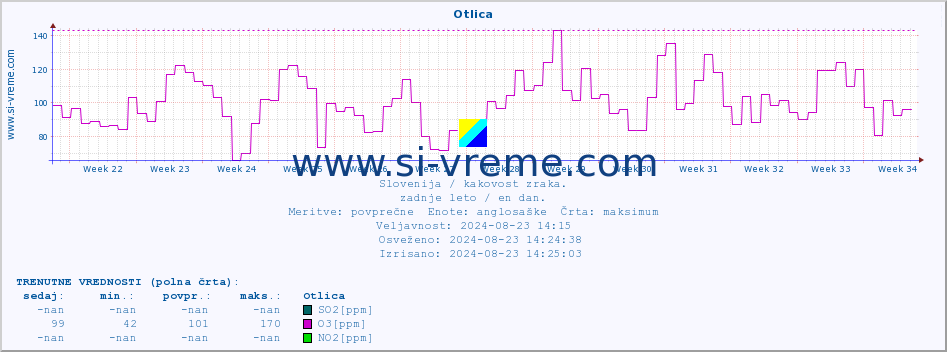 POVPREČJE :: Otlica :: SO2 | CO | O3 | NO2 :: zadnje leto / en dan.