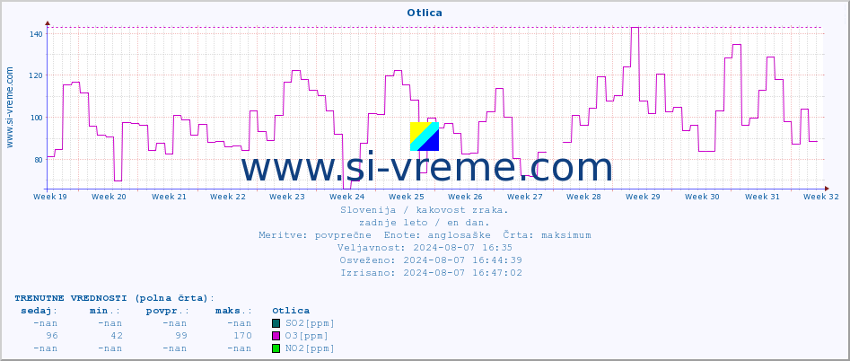 POVPREČJE :: Otlica :: SO2 | CO | O3 | NO2 :: zadnje leto / en dan.