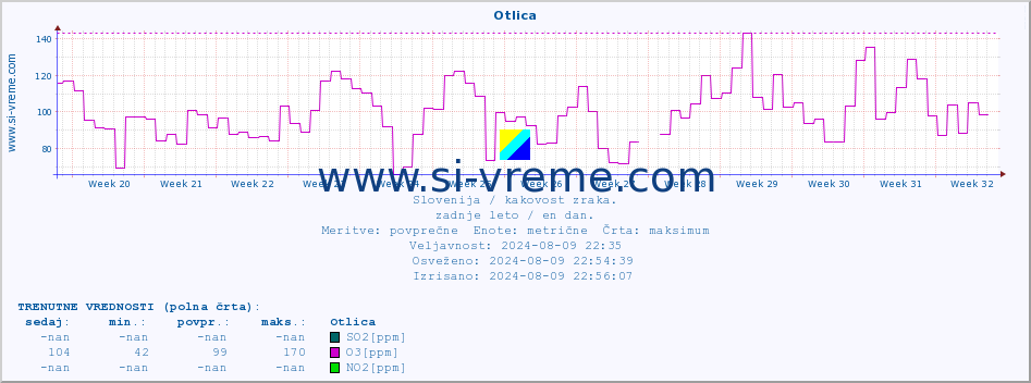 POVPREČJE :: Otlica :: SO2 | CO | O3 | NO2 :: zadnje leto / en dan.