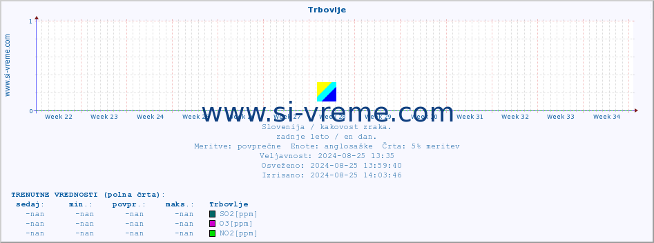 POVPREČJE :: Trbovlje :: SO2 | CO | O3 | NO2 :: zadnje leto / en dan.