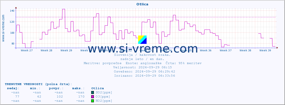 POVPREČJE :: Otlica :: SO2 | CO | O3 | NO2 :: zadnje leto / en dan.