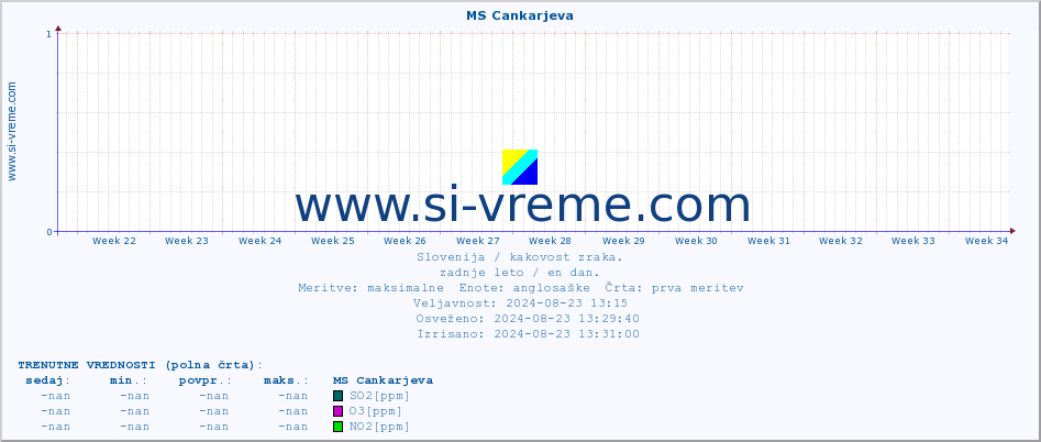 POVPREČJE :: MS Cankarjeva :: SO2 | CO | O3 | NO2 :: zadnje leto / en dan.