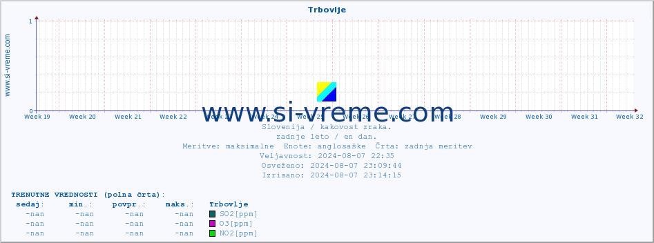 POVPREČJE :: Trbovlje :: SO2 | CO | O3 | NO2 :: zadnje leto / en dan.