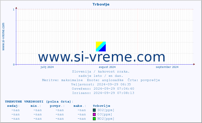 POVPREČJE :: Trbovlje :: SO2 | CO | O3 | NO2 :: zadnje leto / en dan.