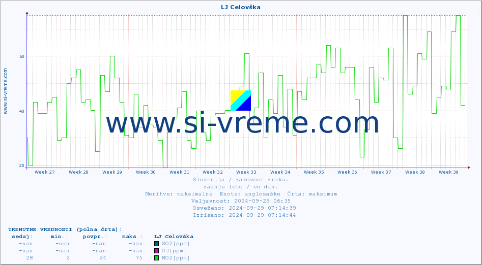 POVPREČJE :: LJ Celovška :: SO2 | CO | O3 | NO2 :: zadnje leto / en dan.