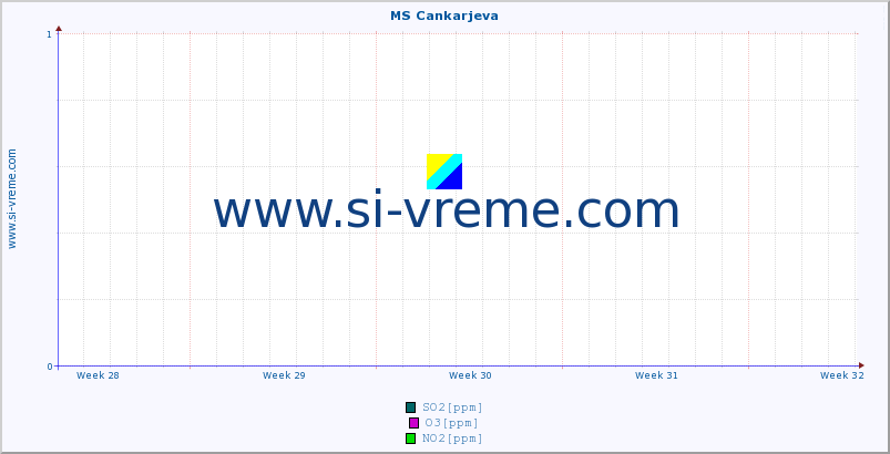 POVPREČJE :: MS Cankarjeva :: SO2 | CO | O3 | NO2 :: zadnji mesec / 2 uri.