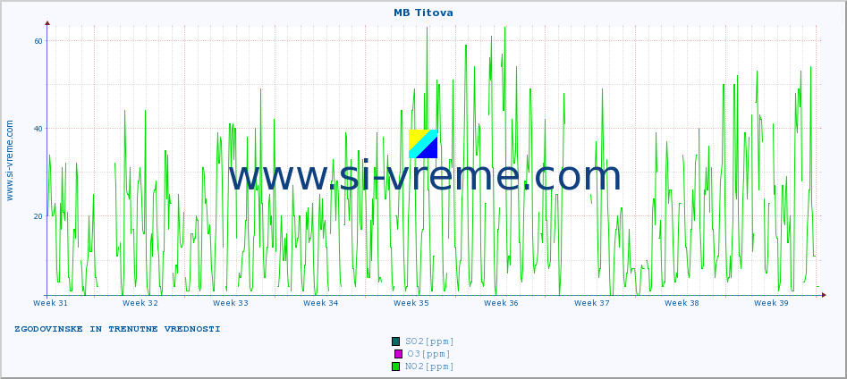 POVPREČJE :: MB Titova :: SO2 | CO | O3 | NO2 :: zadnja dva meseca / 2 uri.
