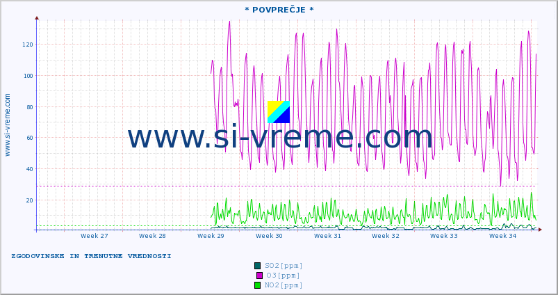 POVPREČJE :: * POVPREČJE * :: SO2 | CO | O3 | NO2 :: zadnja dva meseca / 2 uri.