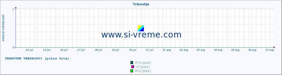 POVPREČJE :: Trbovlje :: SO2 | CO | O3 | NO2 :: zadnji mesec / 2 uri.