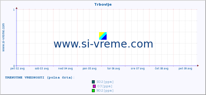 POVPREČJE :: Trbovlje :: SO2 | CO | O3 | NO2 :: zadnji mesec / 2 uri.