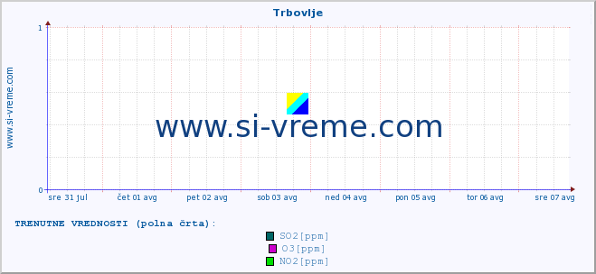 POVPREČJE :: Trbovlje :: SO2 | CO | O3 | NO2 :: zadnji mesec / 2 uri.