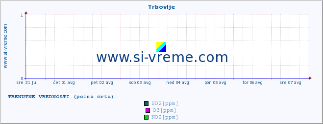 POVPREČJE :: Trbovlje :: SO2 | CO | O3 | NO2 :: zadnji mesec / 2 uri.