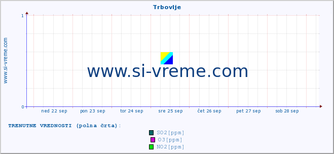 POVPREČJE :: Trbovlje :: SO2 | CO | O3 | NO2 :: zadnji mesec / 2 uri.