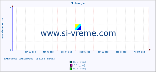 POVPREČJE :: Trbovlje :: SO2 | CO | O3 | NO2 :: zadnji mesec / 2 uri.