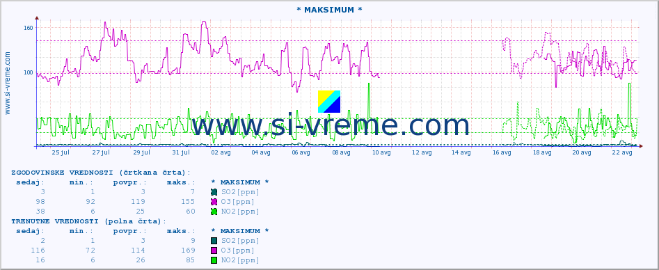 POVPREČJE :: * MAKSIMUM * :: SO2 | CO | O3 | NO2 :: zadnji mesec / 2 uri.