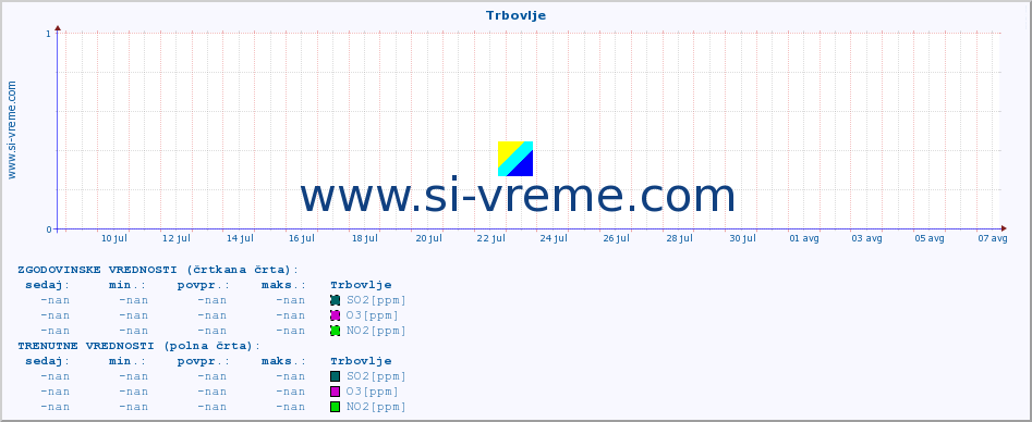 POVPREČJE :: Trbovlje :: SO2 | CO | O3 | NO2 :: zadnji mesec / 2 uri.