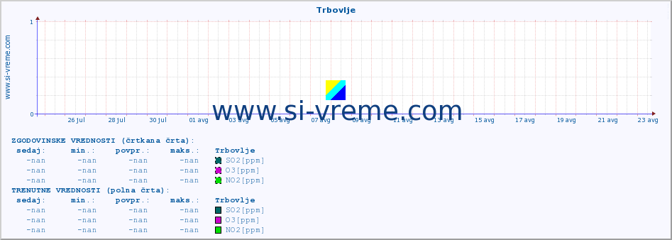 POVPREČJE :: Trbovlje :: SO2 | CO | O3 | NO2 :: zadnji mesec / 2 uri.