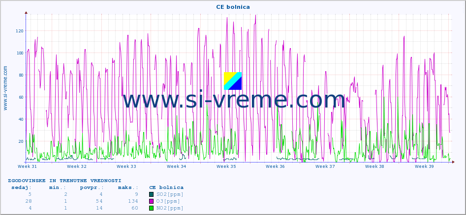 POVPREČJE :: CE bolnica :: SO2 | CO | O3 | NO2 :: zadnja dva meseca / 2 uri.