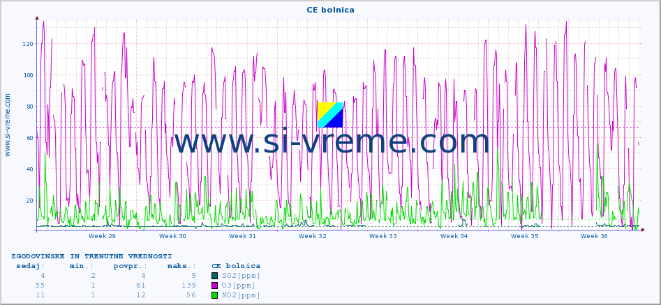 POVPREČJE :: CE bolnica :: SO2 | CO | O3 | NO2 :: zadnja dva meseca / 2 uri.