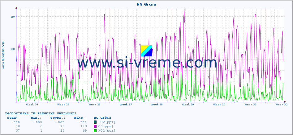 POVPREČJE :: NG Grčna :: SO2 | CO | O3 | NO2 :: zadnja dva meseca / 2 uri.
