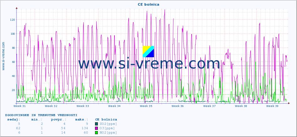 POVPREČJE :: CE bolnica :: SO2 | CO | O3 | NO2 :: zadnja dva meseca / 2 uri.