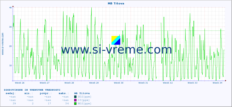 POVPREČJE :: MB Titova :: SO2 | CO | O3 | NO2 :: zadnja dva meseca / 2 uri.
