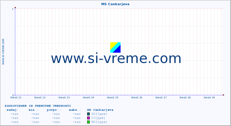 POVPREČJE :: MS Cankarjeva :: SO2 | CO | O3 | NO2 :: zadnja dva meseca / 2 uri.