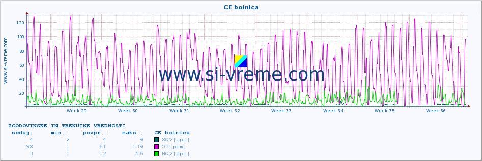 POVPREČJE :: CE bolnica :: SO2 | CO | O3 | NO2 :: zadnja dva meseca / 2 uri.